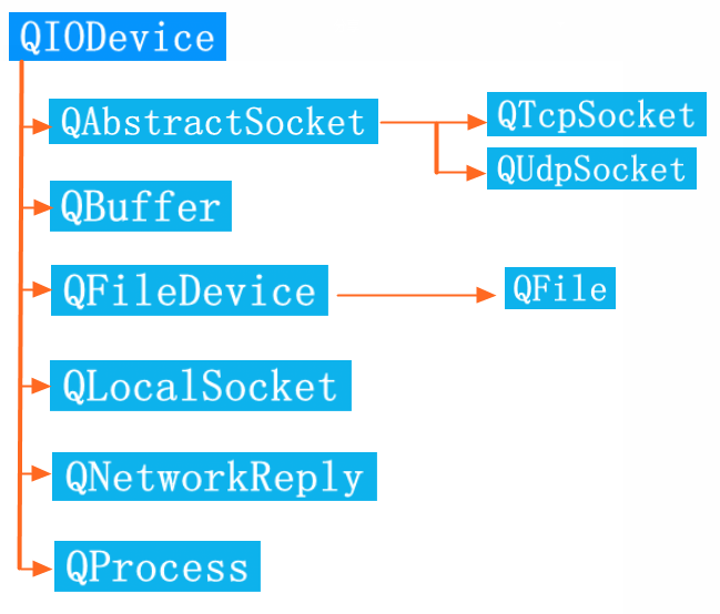 14.QTQFile文件,QBuffer缓冲区,QDir目录,QFileSystemWatcher文件系统监视_qbuffer转