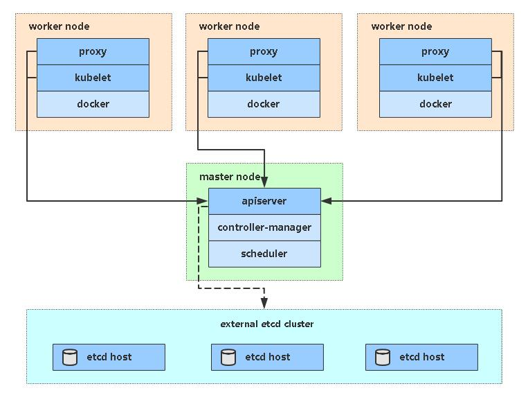 部署一套完整的Kubernetes高可用集群（二进制，最新版v1.18）上_k8s_03