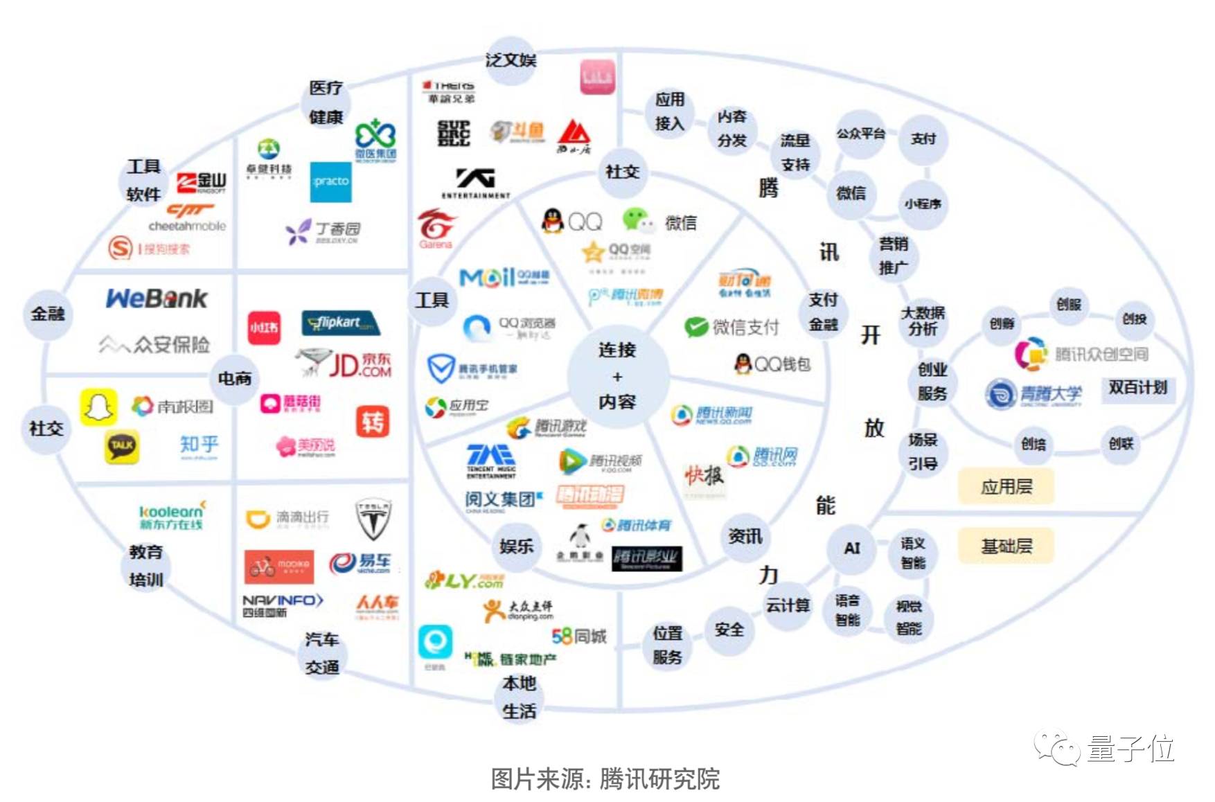 腾讯从涵盖丰富场景的多维度产品到匹配资源的平台型商业进而演变成多