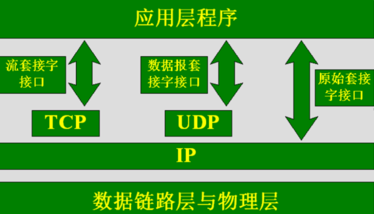 socket简介