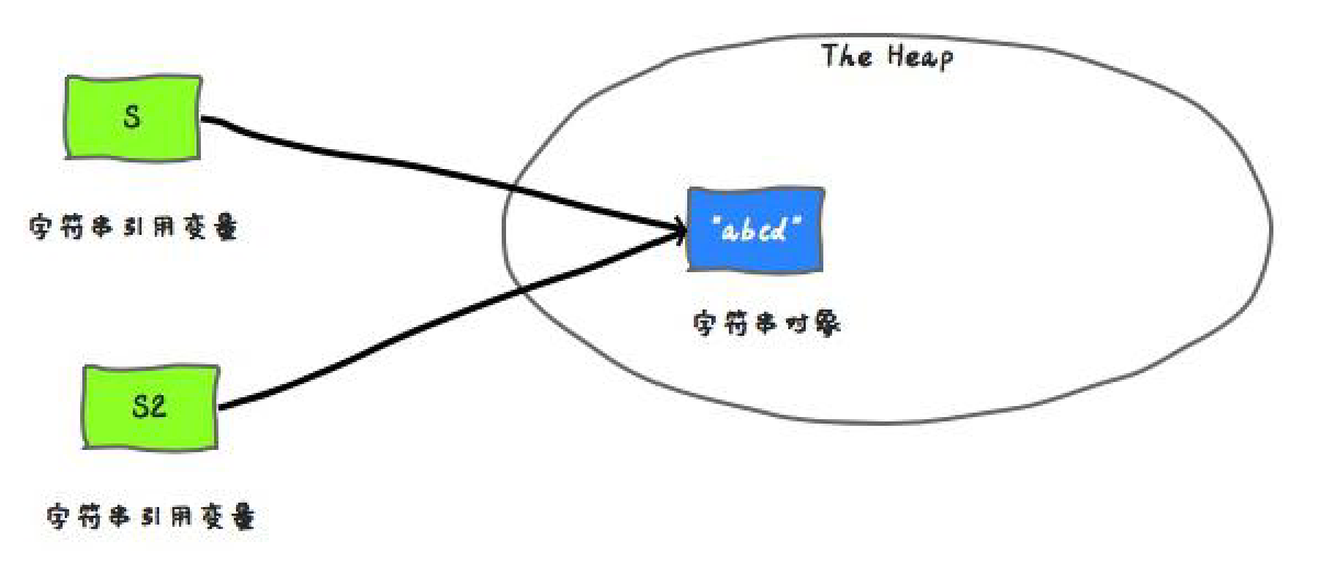 【JavaSE】深入理解String、StringTable、String.intern()_table -CSDN博客