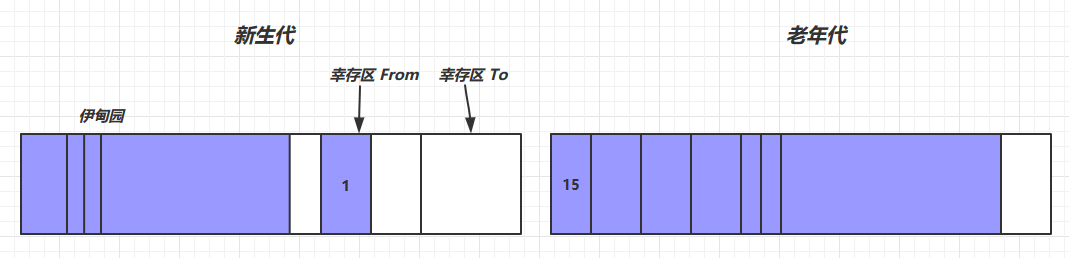 JVM垃圾回收