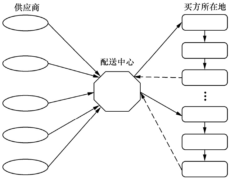 配送中心巡回运送,供应链管理,供应链运输