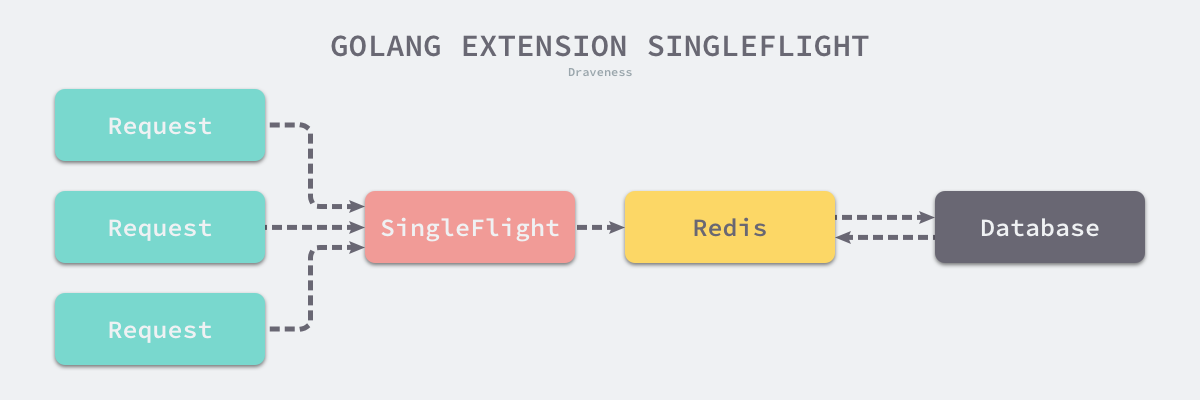 golang-extension-single-flight