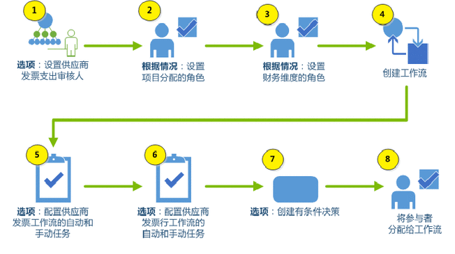 设置供应商发票工作流