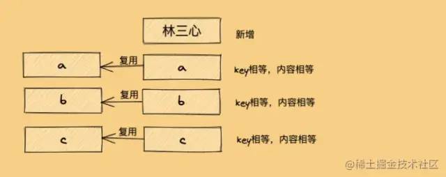 Diff 算法核心原理