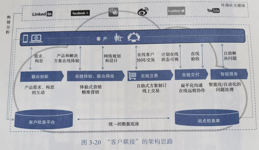 讀透華為數字化轉型之道方法篇by傅一平