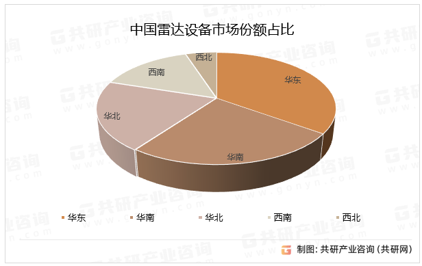 中国雷达设备市场份额占比