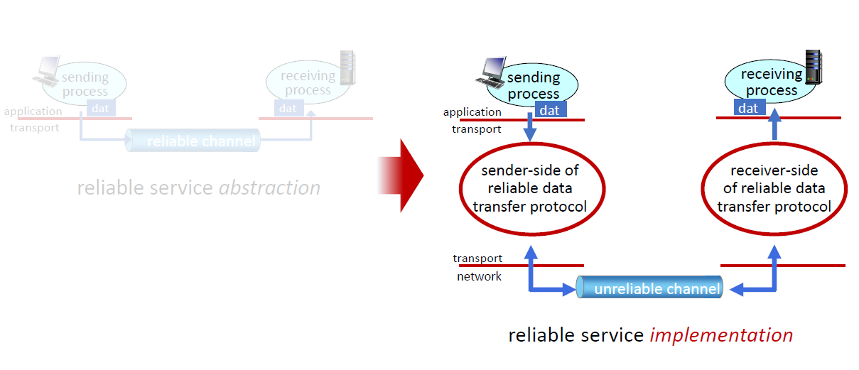 reliable_data_transfer