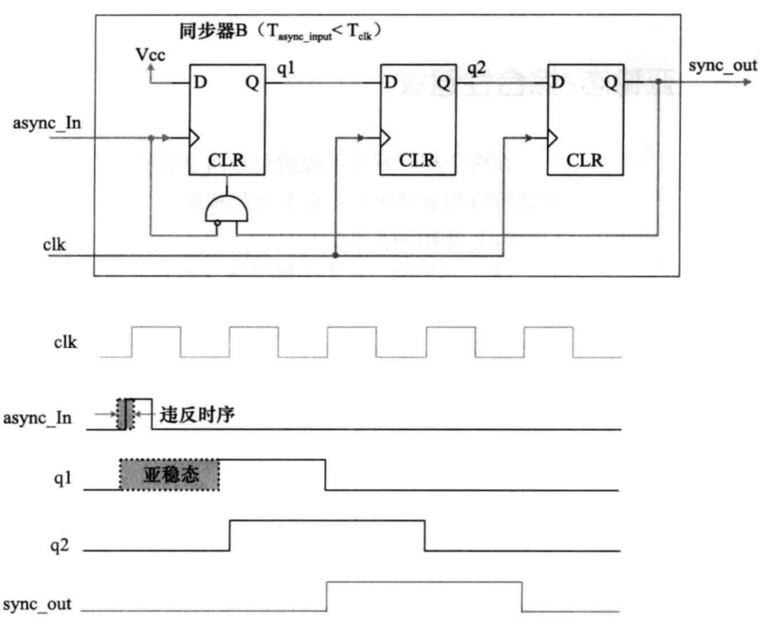 数字设计小思 - D触发器与死缠烂打的亚稳态