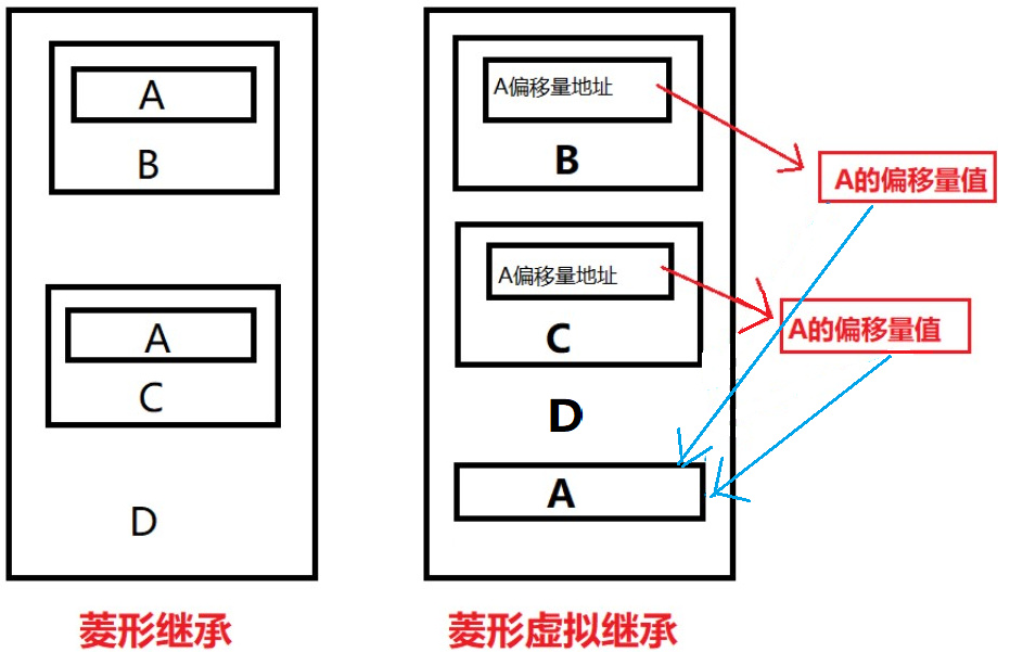 C++ 菱形虚拟继承 与 指针偏移问题