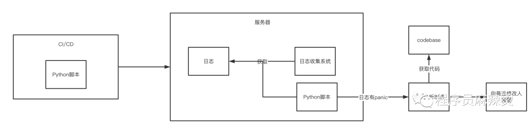 如何快速发现panic