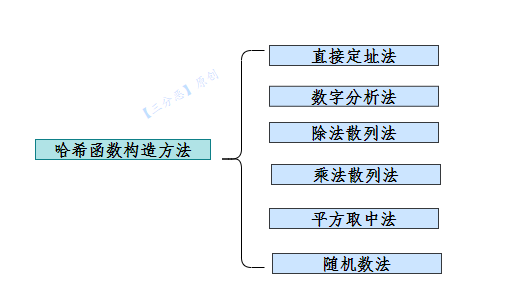 哈希函数构造方法