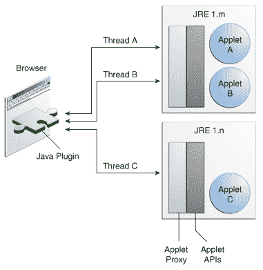 这是 Java 插件在不同 JRE 版本上运行 applet 的图片。
