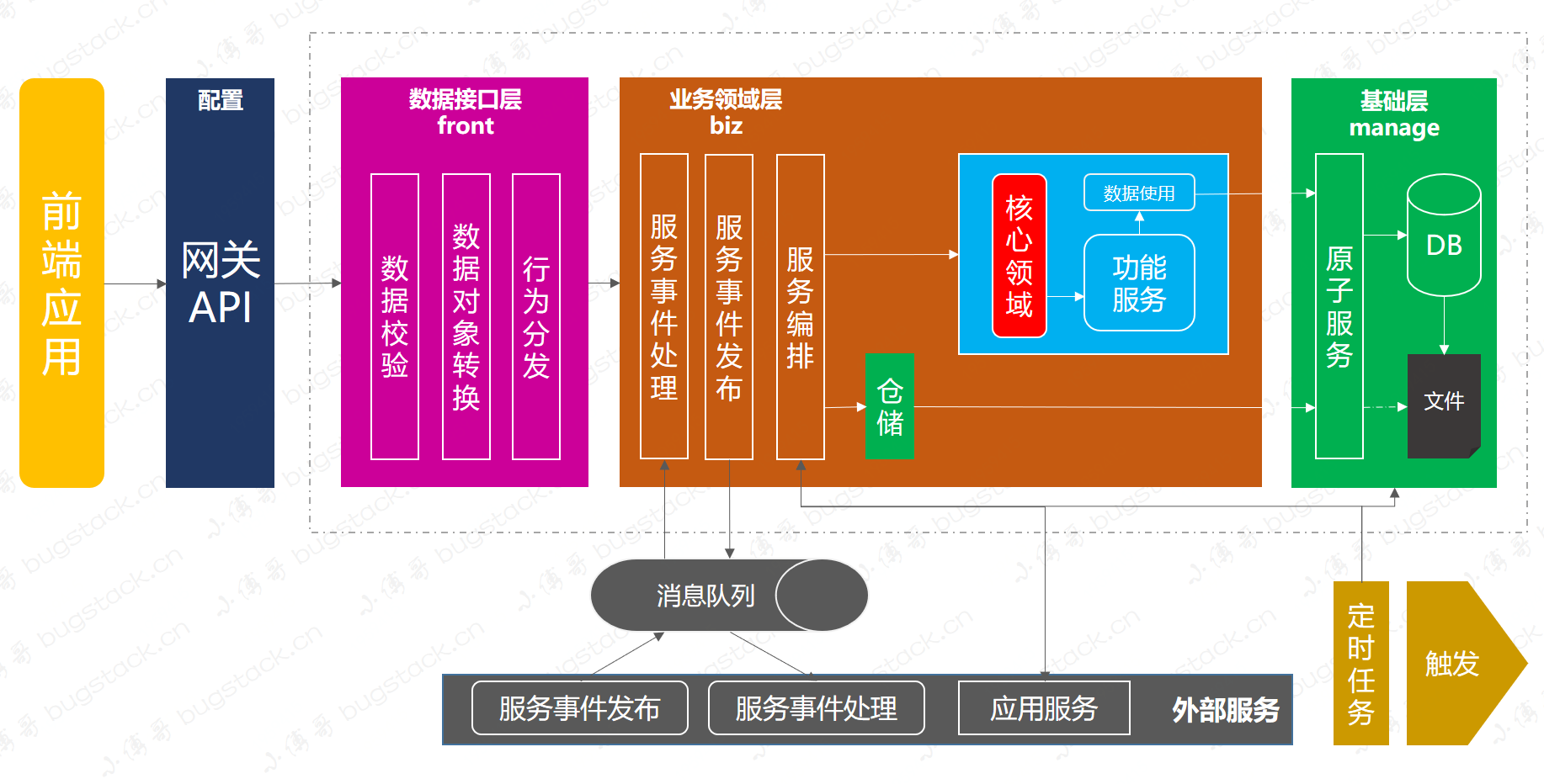 小傅哥 & 功能图