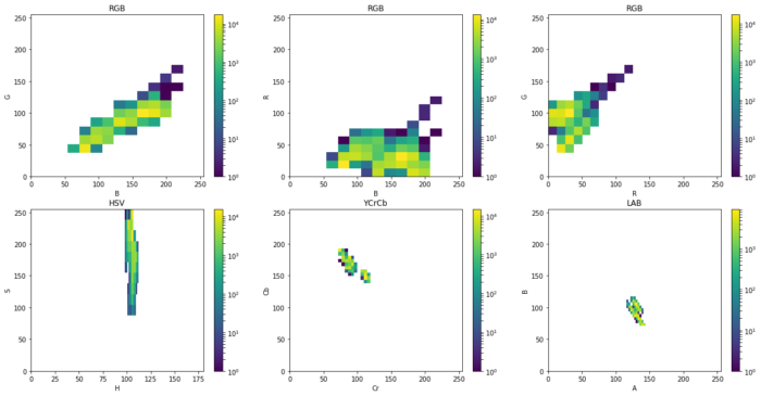 ▲ 图4.4  蓝色在亮度不同的图片中的色彩通道数值变化分布