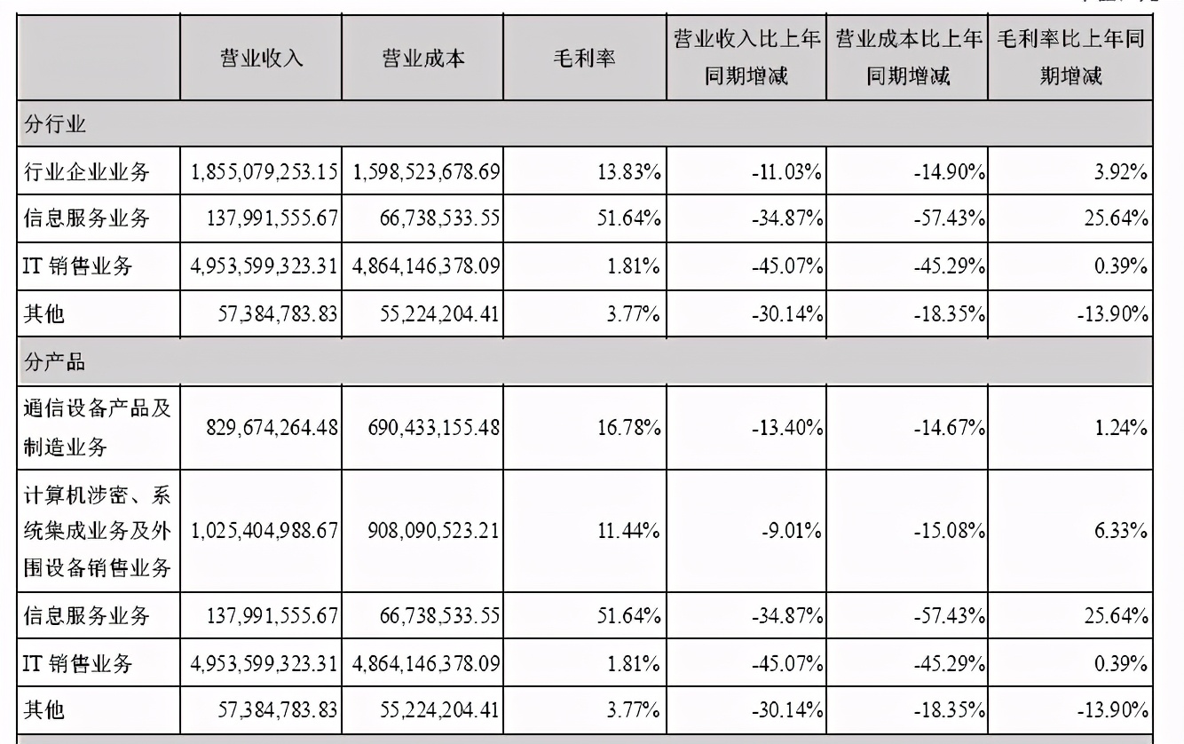 高鸿股份去年净亏1.22亿/主业毛利率仅1.81%，车联网短期难救主