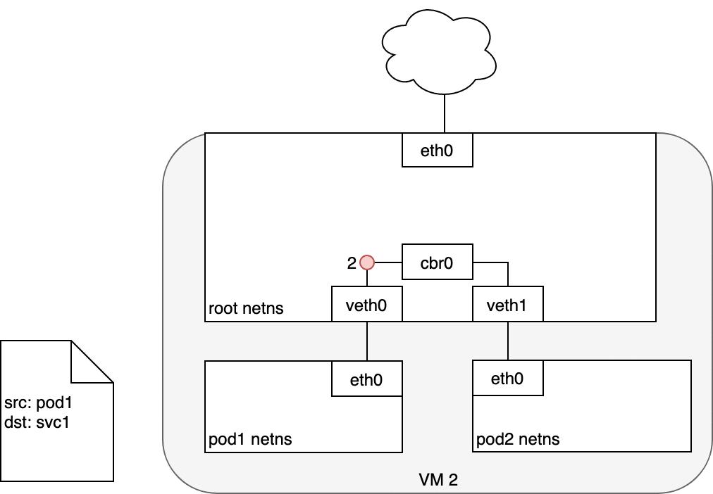 k8s中docker，pod，service之间网络通信模型