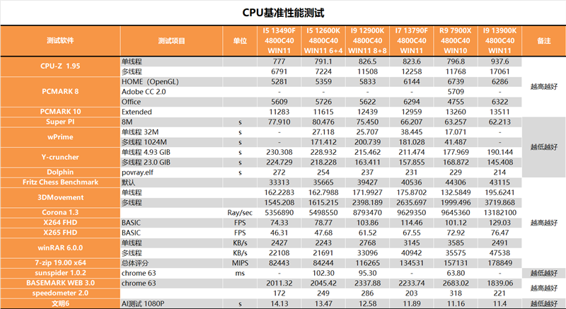 Who should i5/i7 choose?  Is there a big difference?  i5-13490F, i7-13790F depth test