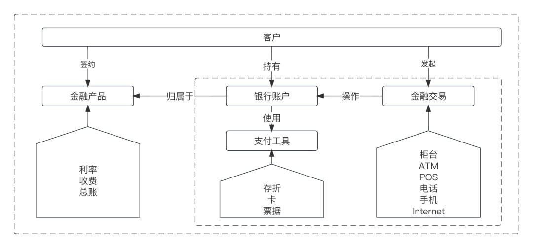 上帝视角看支付，总架构解析