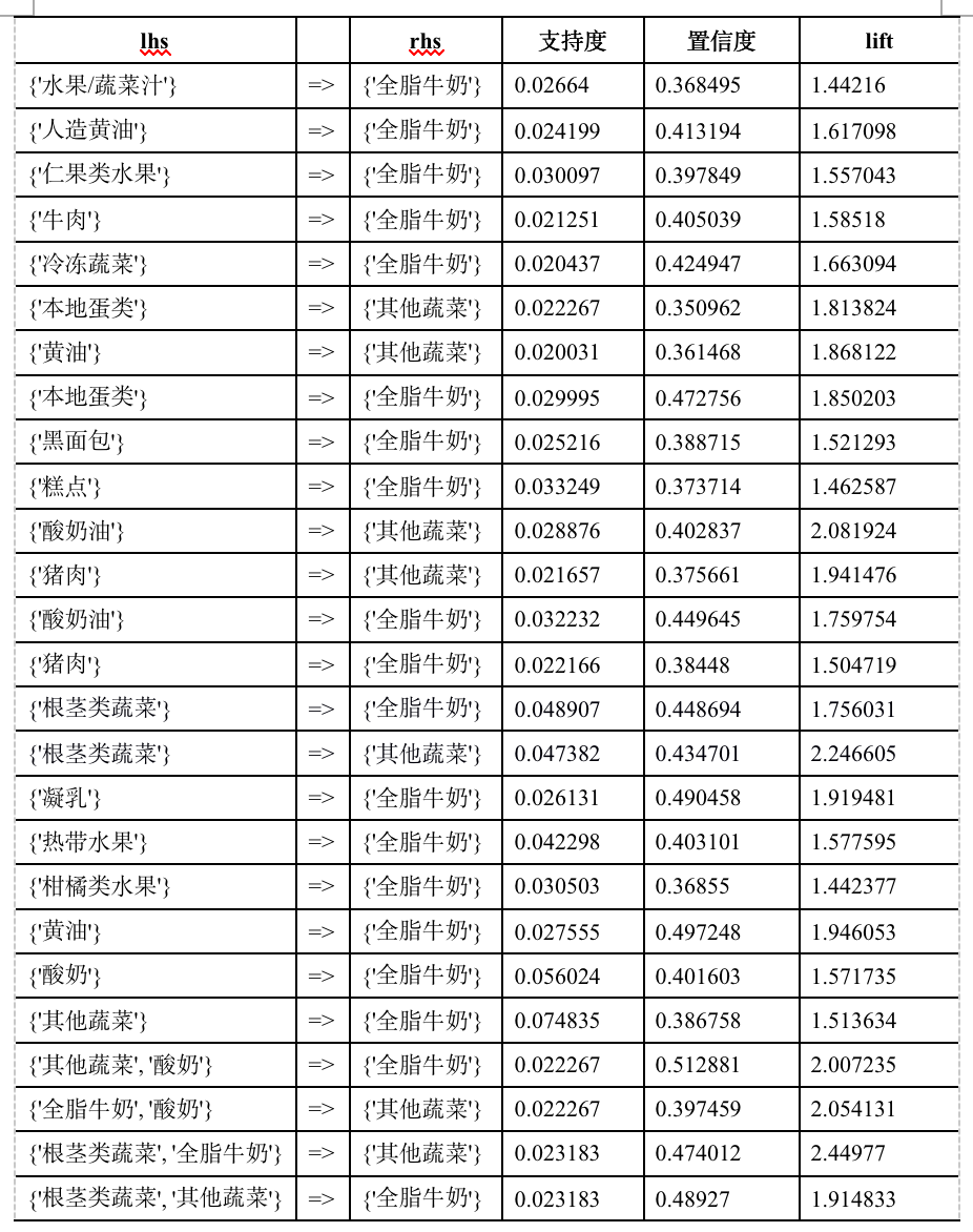 数据分析案例丨商品零售购物篮分析（下）