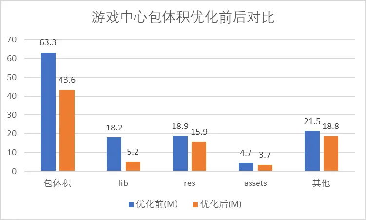 vivo 游戏中心包体积优化方案与实践