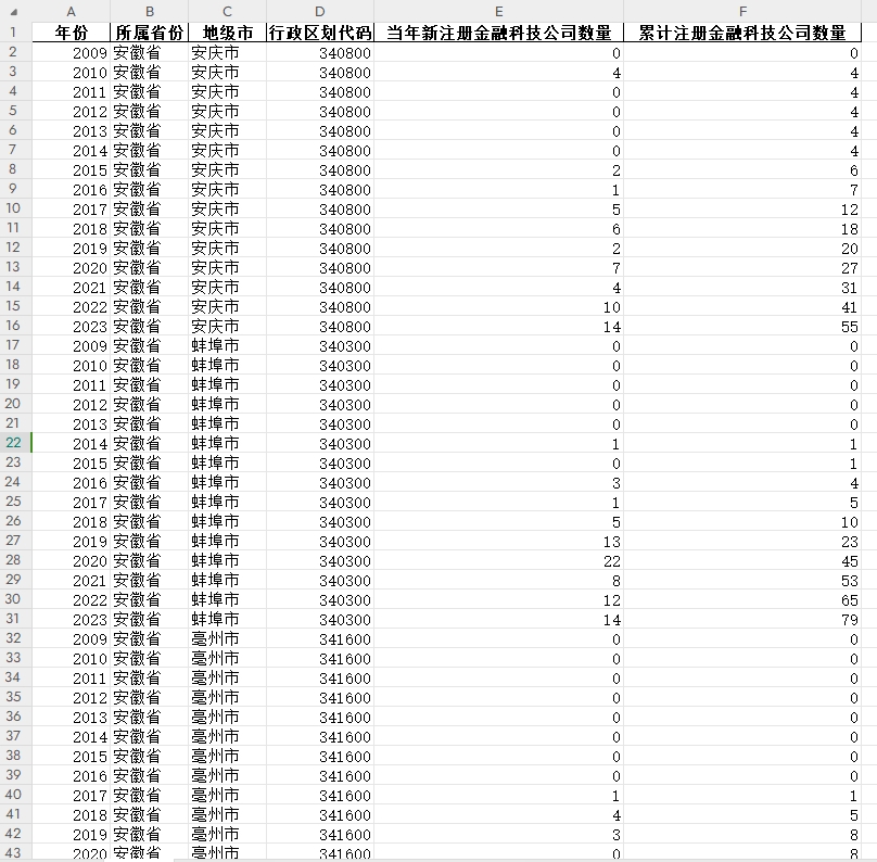 中国各城市金融科技公司数目数据集（2009-2023年）