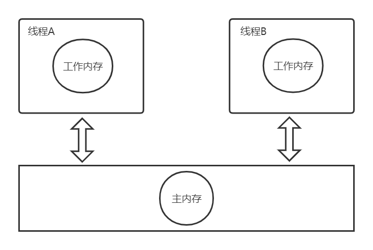 并发下的可见性、原子性、有序性还不懂？