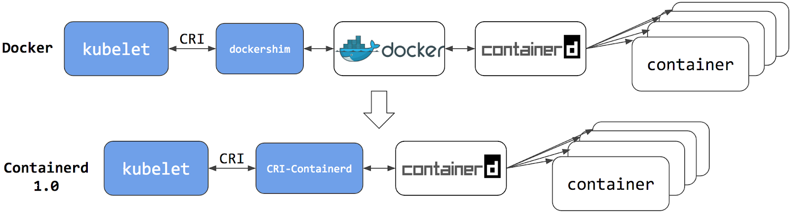 切换到containerd