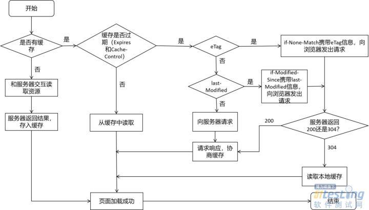 前端性能优化：浏览器的2种缓存方式，你了解吗？