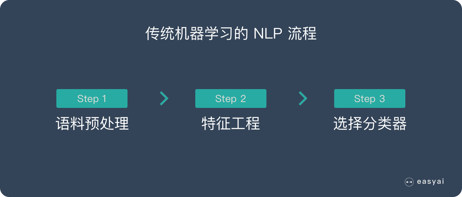 传统机器学习的 NLP 流程