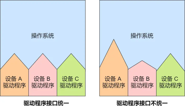 操作系统03：调度算法和文件系统