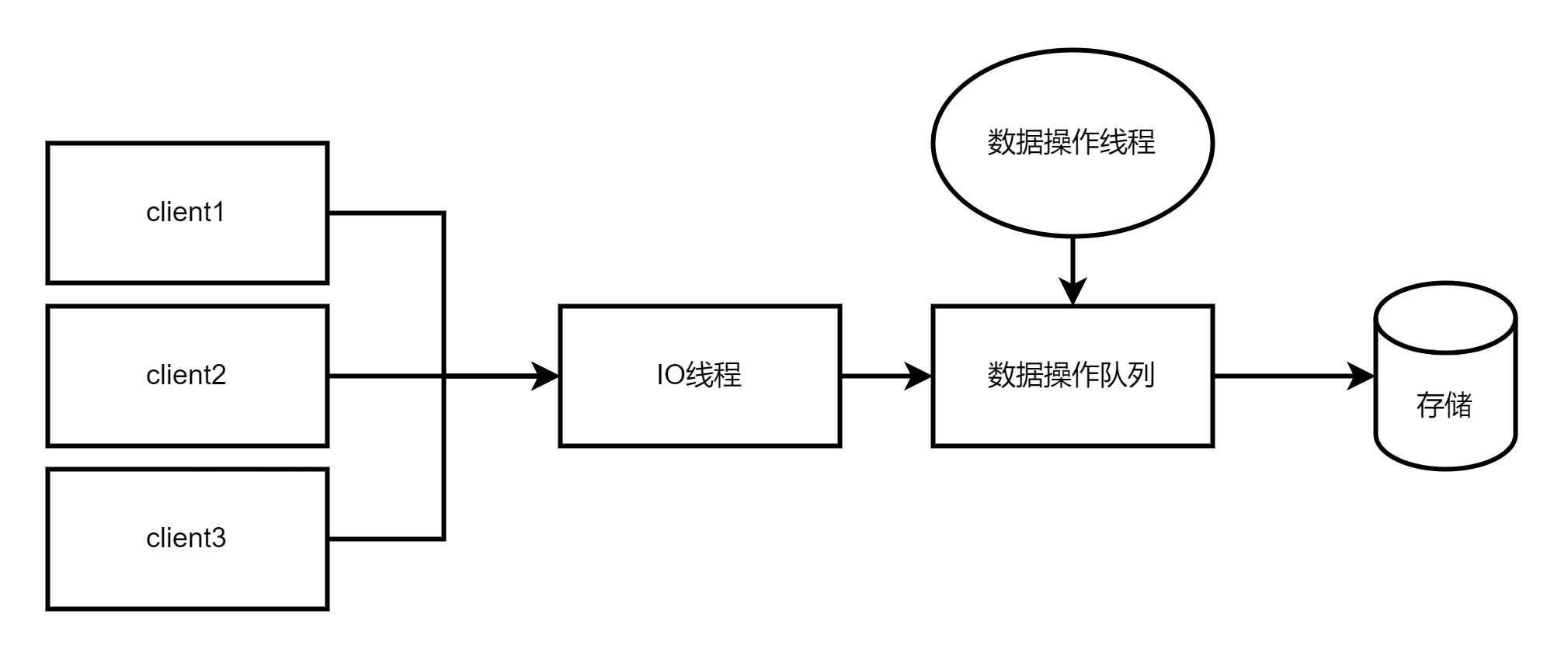 【Redis技术专区】「原理分析」探讨Redis6.0为何需要启用多线程