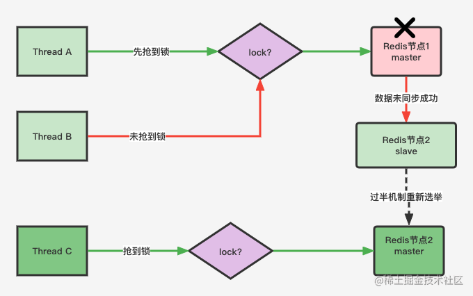 Redis主节点宕机.png