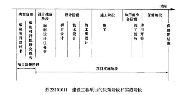 建设工程项目全寿命周期管理是指_二建管理（自己整理的知识点）