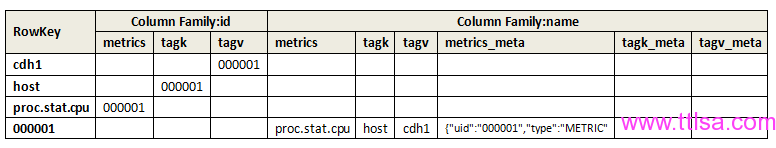 opentsdb-tsdb-uid-schema