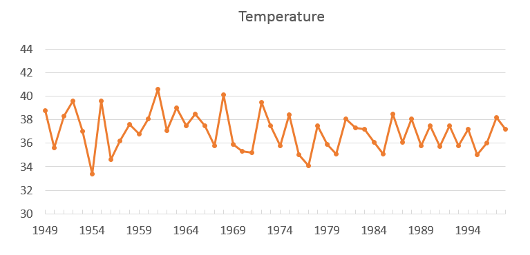 Figure 7. Time series of Beijing's maximum temperature