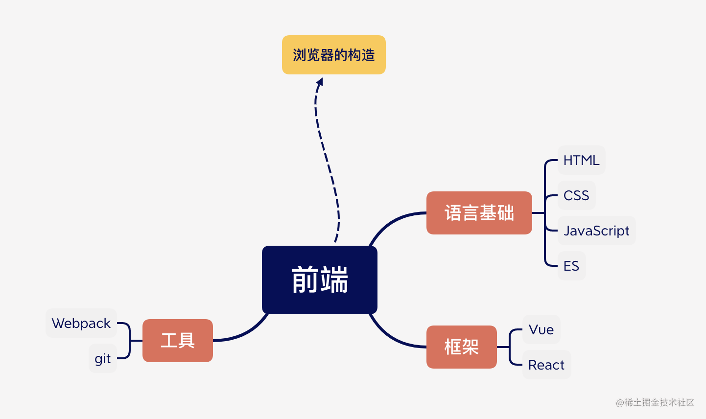 如何形成前端知识体系