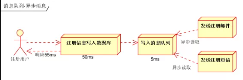 消息队列的五种使用场景