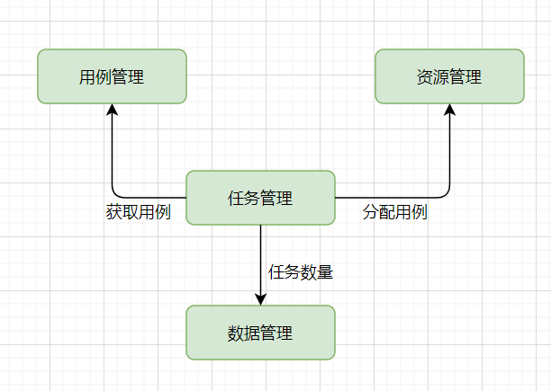 测试平台架构