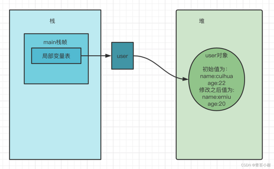 【JAVA】值传递与引用传递