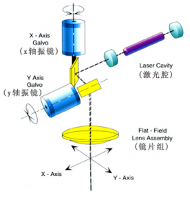 振镜可以用计算机控制,振镜的工作原理-CSDN博客