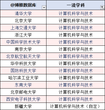 天津大學計算機圖形學計算機科學與技術專業排行榜大學名單大全2020版