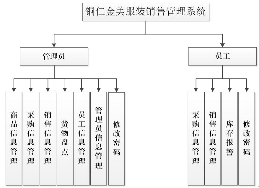 系統功能結構圖