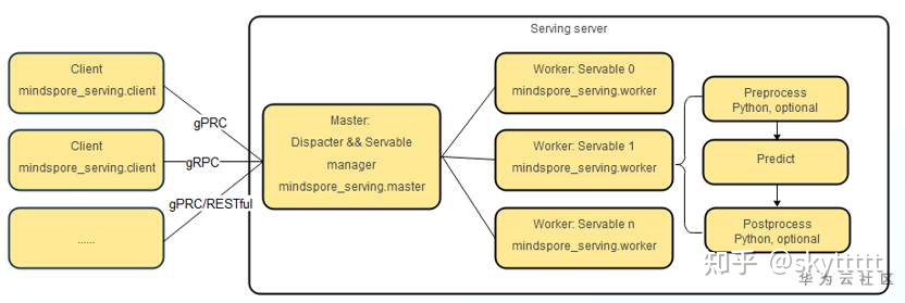 MindSpore Serving笔记分享