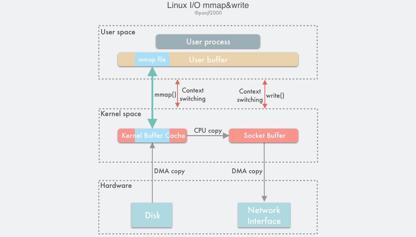 mmap-mmap-csdn