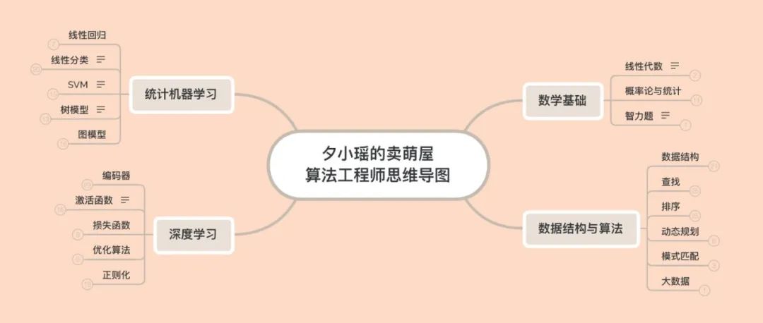 (划掉)作者团整理的算法工程师思维导图,求职/自我提升/查漏补缺神器