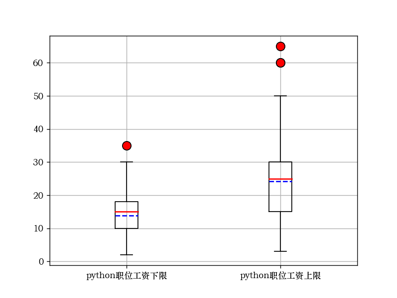 【数据预处理机器学习】对于薪资数据的倾斜情况以及盒图离群点的探究