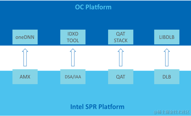 OpenCloudOS + 英特尔第四代至强处理器：完美适配，加速未来