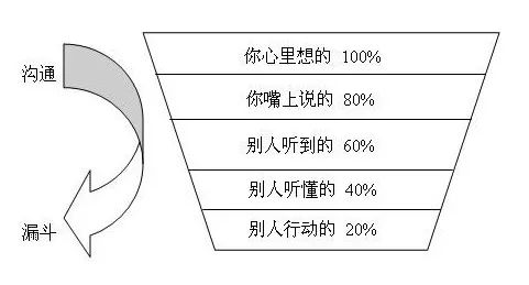 100种思维模型之信息传递思维模型-028